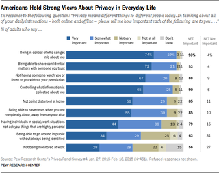 Illustration for article titled Americans Value Privacy But Don't Trust Tech Companies To Provide It